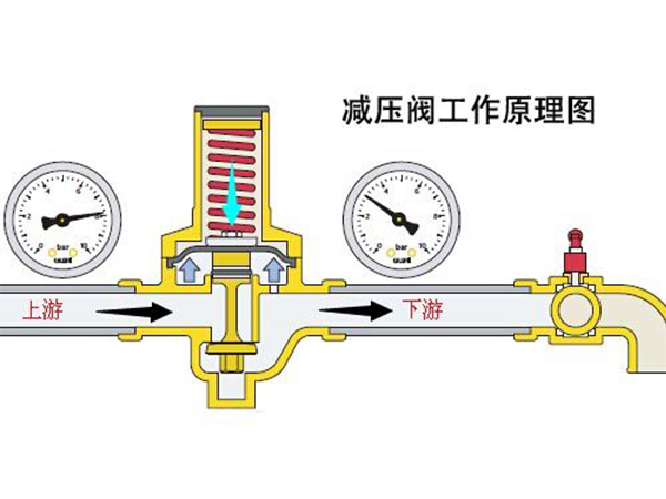 減壓（yā）閥是如何工作的？(圖1)