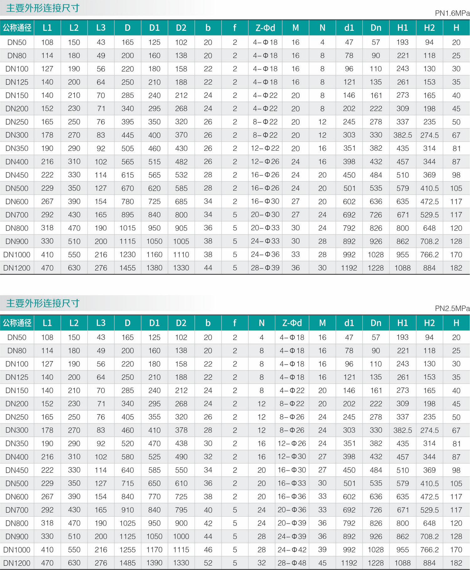 零泄漏高頻率超耐磨蝶閥(圖（tú）2)