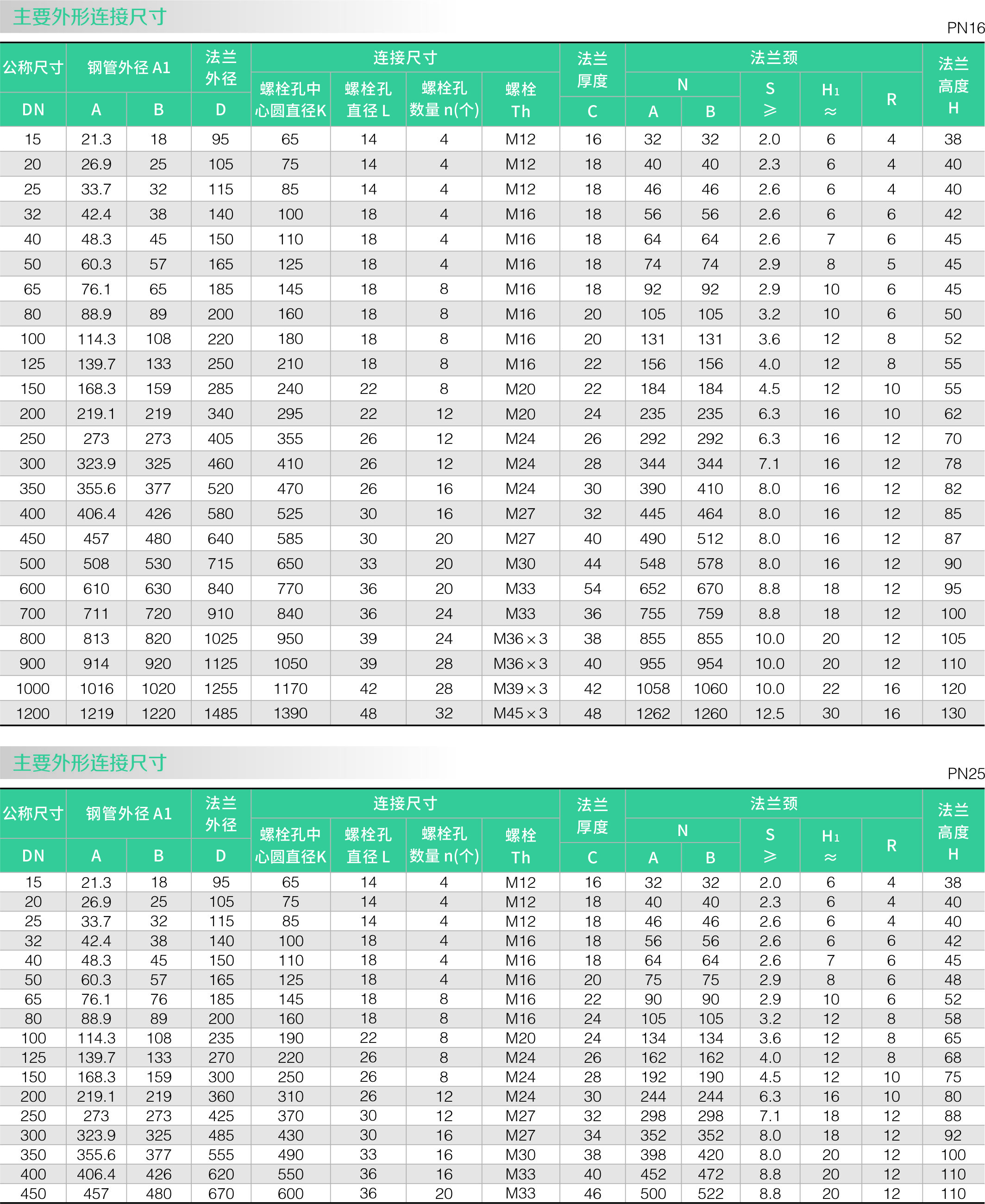 帶頸平（píng）焊法蘭(圖2)