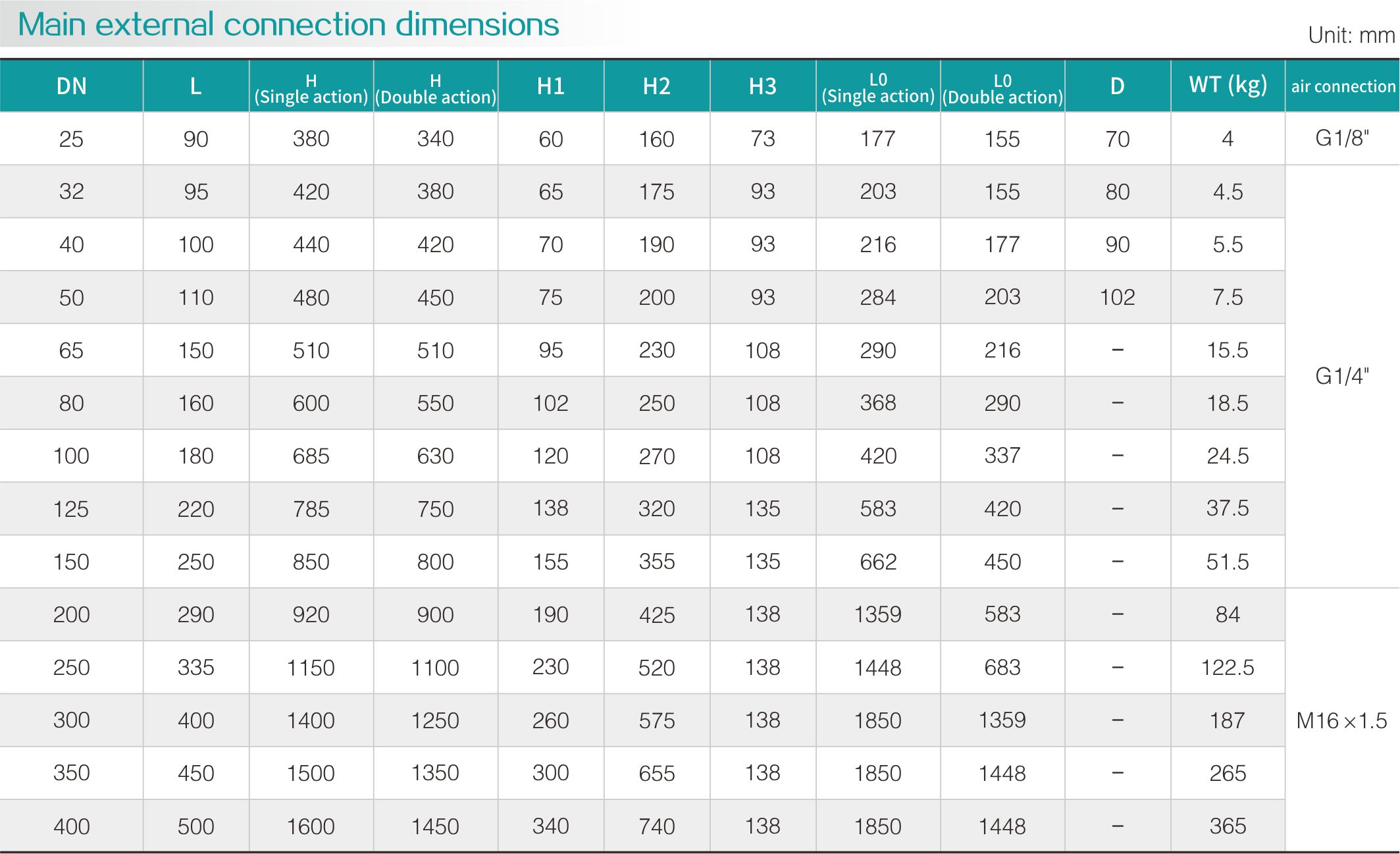 Pneumatic V-ball valve(圖2)