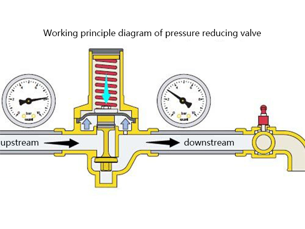 How does the pressure reducing valve work?(圖1)